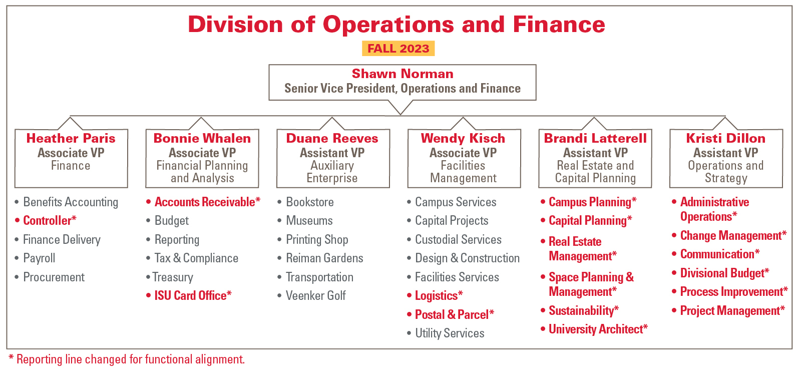 Operations/Finance org chart
