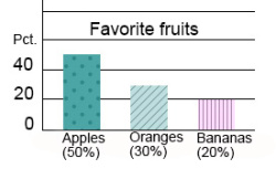 Chart on favorite fruits