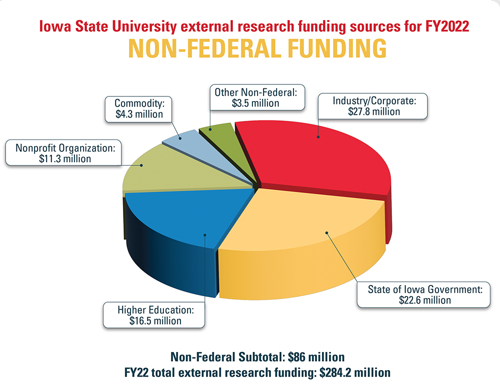 Non-federal funding pie chart