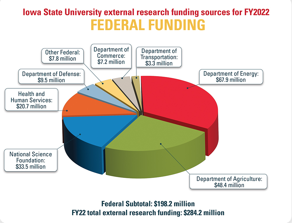 Federal funding pie chart