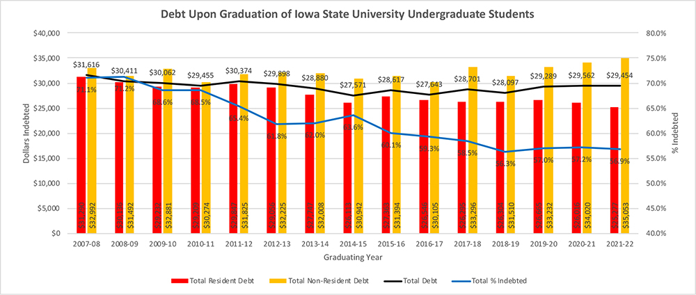 bar graph tracking student debt, by year