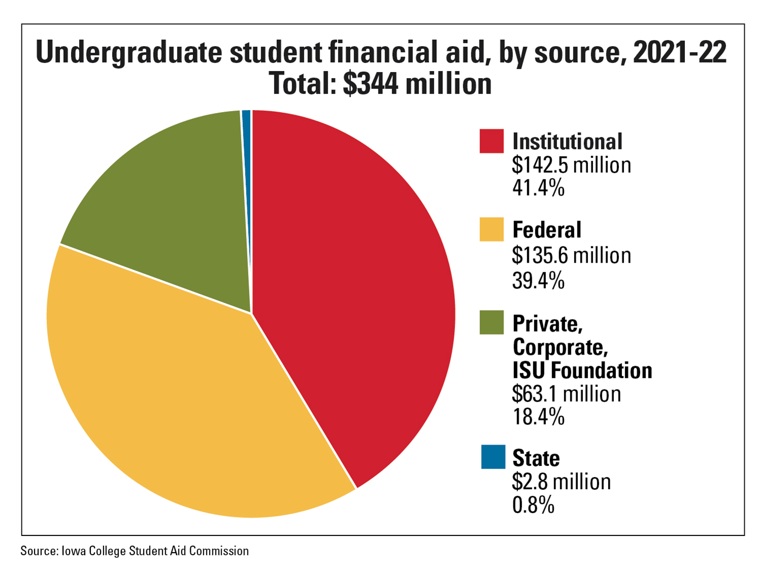 Color pie chart: Financial aid by source