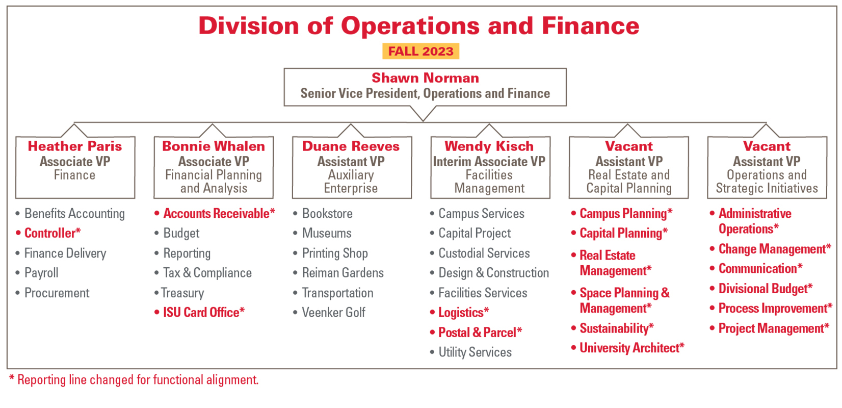 Operations/finance division organizational chart
